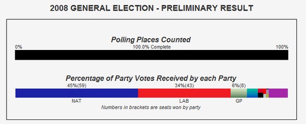 2008 GENERAL ELECTION - PRELIMINARY RESULT